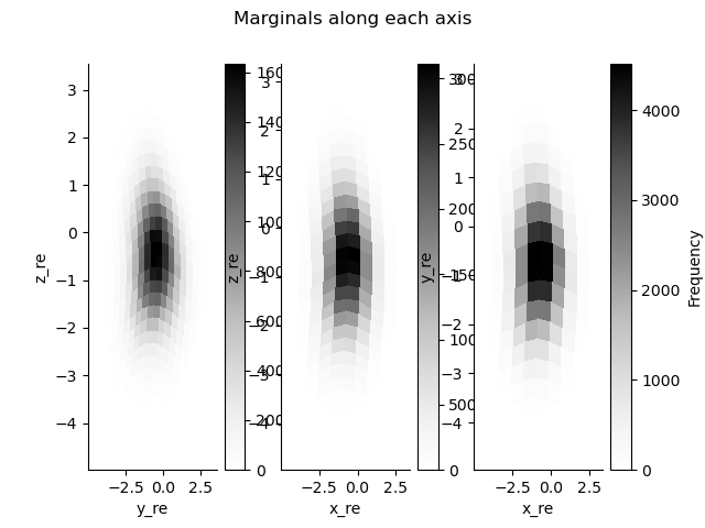 Marginals along each axis