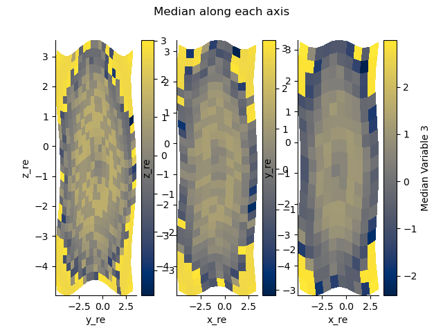 Median along each axis