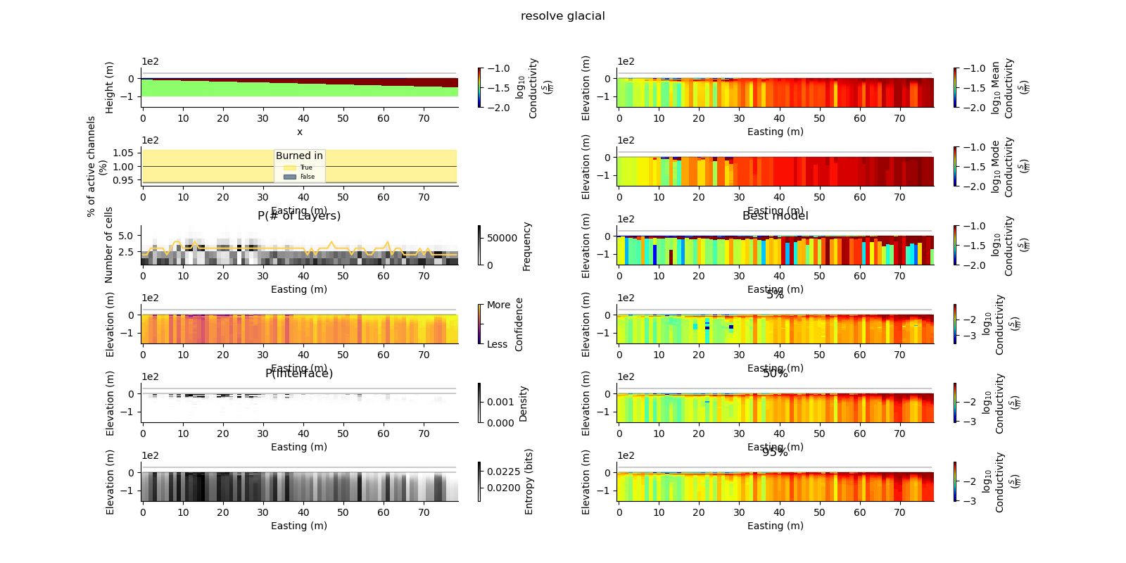 resolve glacial, Best model, 5%, 50%, 95%, P(# of Layers), P(Interface)