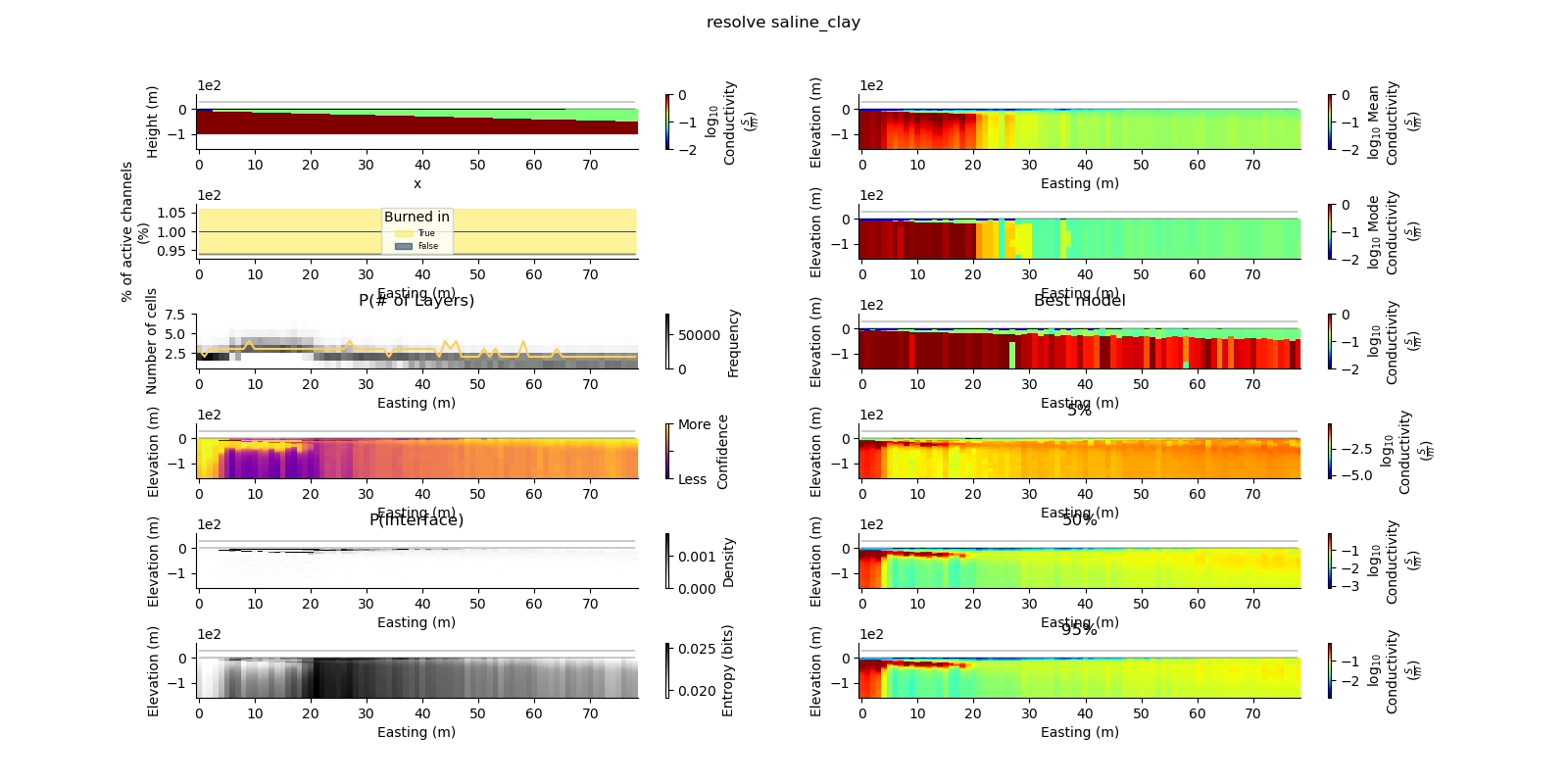 resolve saline_clay, Best model, 5%, 50%, 95%, P(# of Layers), P(Interface)
