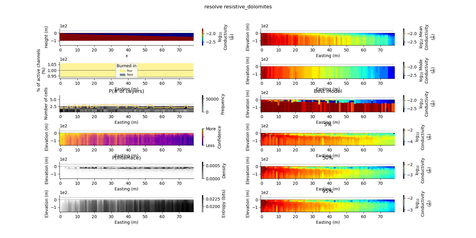 resolve resistive_dolomites, Best model, 5%, 50%, 95%, P(# of Layers), P(Interface)