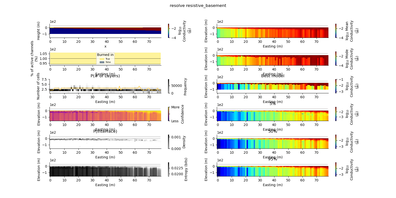 resolve resistive_basement, Best model, 5%, 50%, 95%, P(# of Layers), P(Interface)