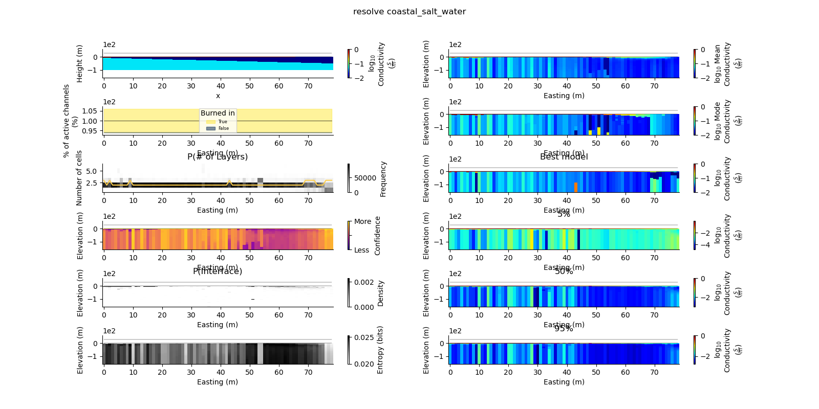 resolve coastal_salt_water, Best model, 5%, 50%, 95%, P(# of Layers), P(Interface)