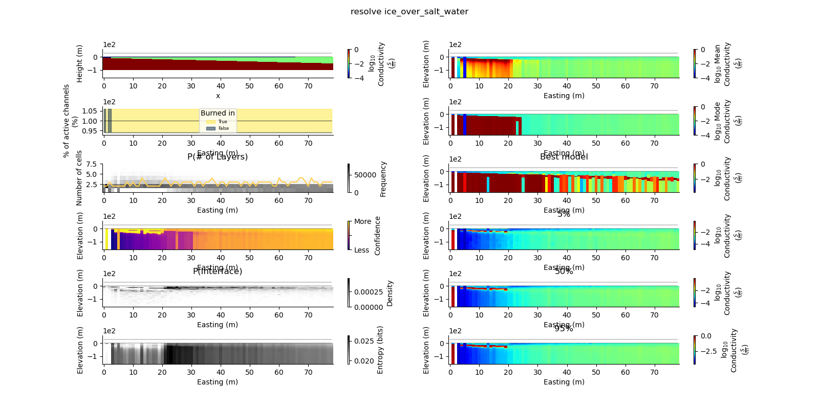 resolve ice_over_salt_water, Best model, 5%, 50%, 95%, P(# of Layers), P(Interface)