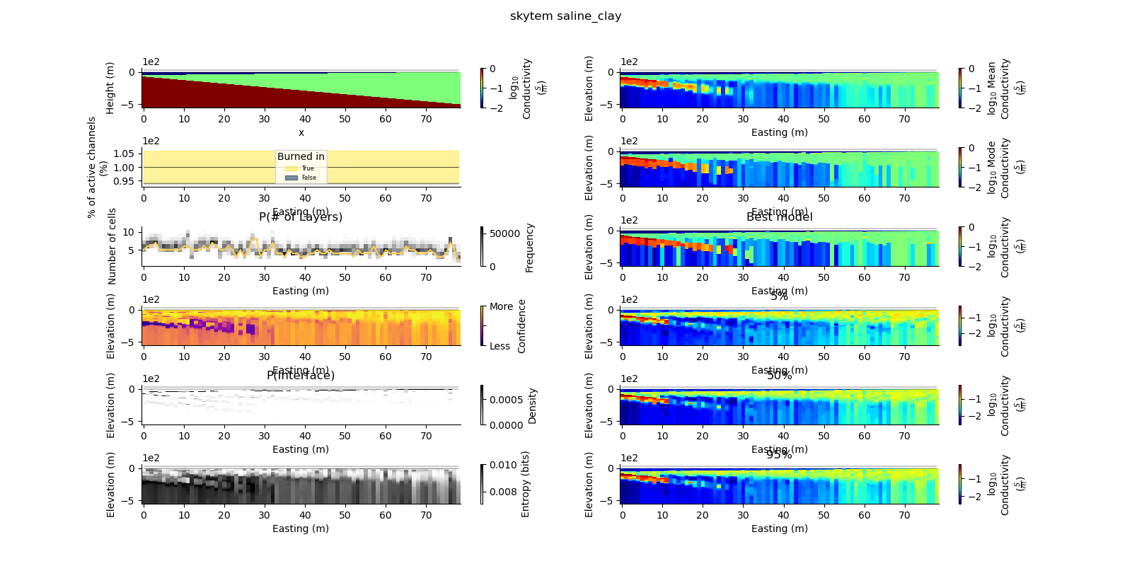 skytem saline_clay, Best model, 5%, 50%, 95%, P(# of Layers), P(Interface)