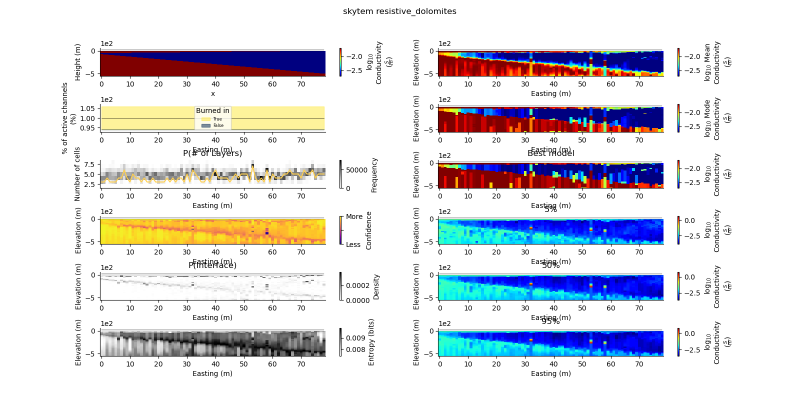 skytem resistive_dolomites, Best model, 5%, 50%, 95%, P(# of Layers), P(Interface)