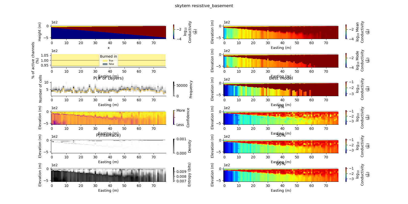 skytem resistive_basement, Best model, 5%, 50%, 95%, P(# of Layers), P(Interface)