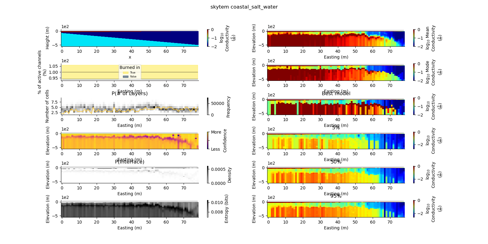 skytem coastal_salt_water, Best model, 5%, 50%, 95%, P(# of Layers), P(Interface)