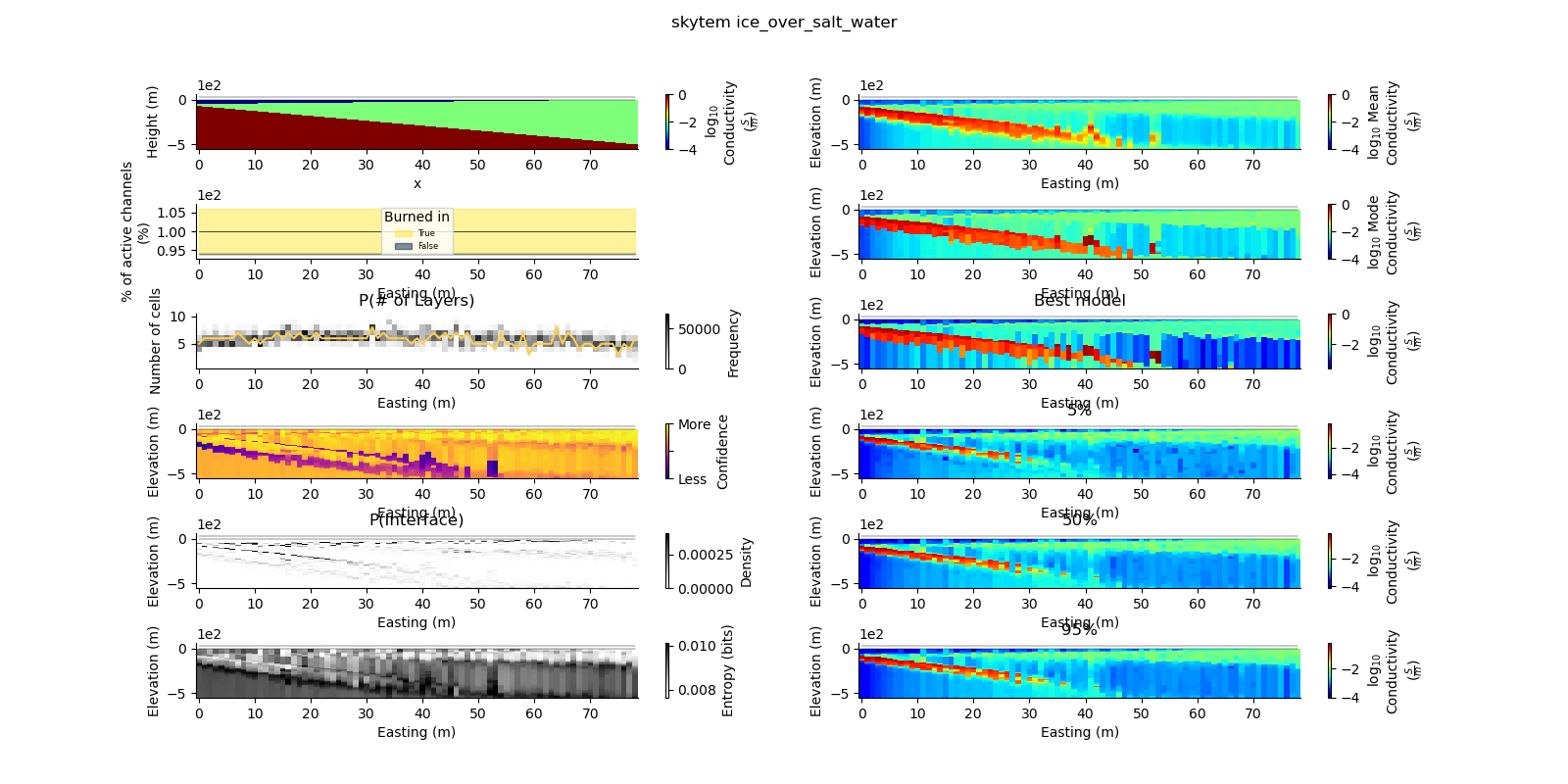 skytem ice_over_salt_water, Best model, 5%, 50%, 95%, P(# of Layers), P(Interface)