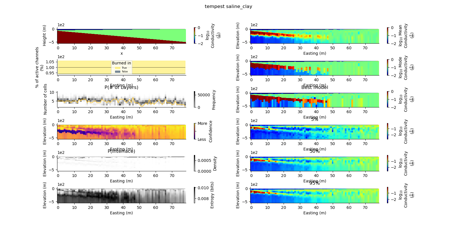 tempest saline_clay, Best model, 5%, 50%, 95%, P(# of Layers), P(Interface)