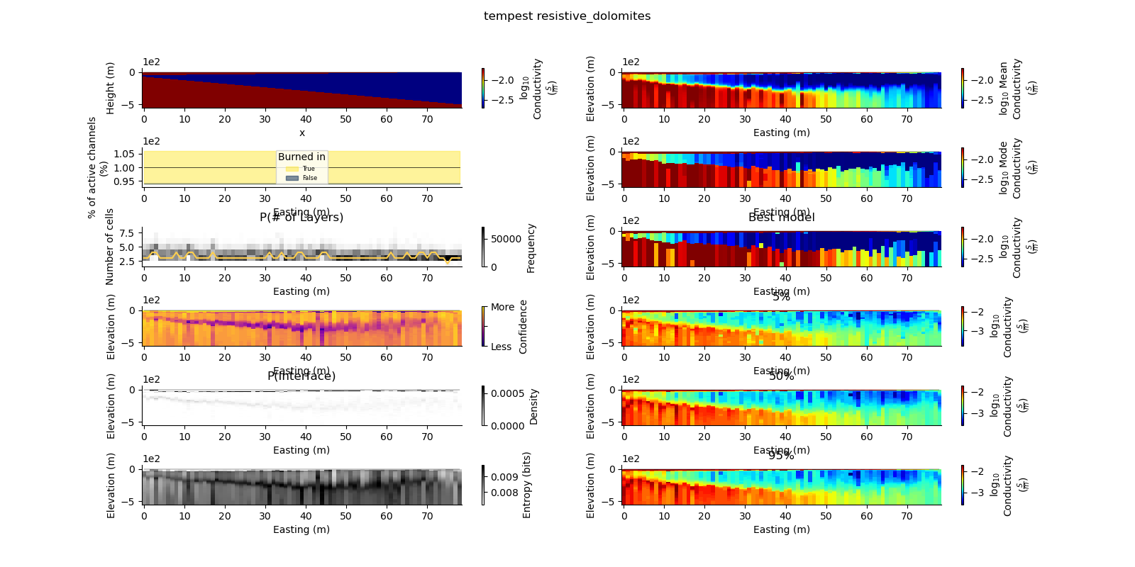 tempest resistive_dolomites, Best model, 5%, 50%, 95%, P(# of Layers), P(Interface)