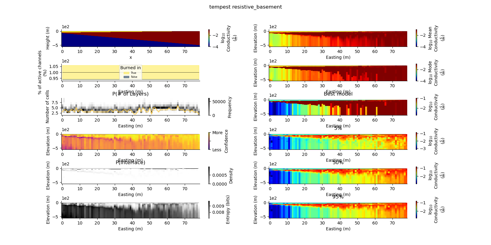 tempest resistive_basement, Best model, 5%, 50%, 95%, P(# of Layers), P(Interface)