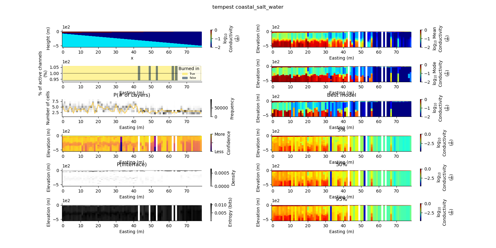 tempest coastal_salt_water, Best model, 5%, 50%, 95%, P(# of Layers), P(Interface)