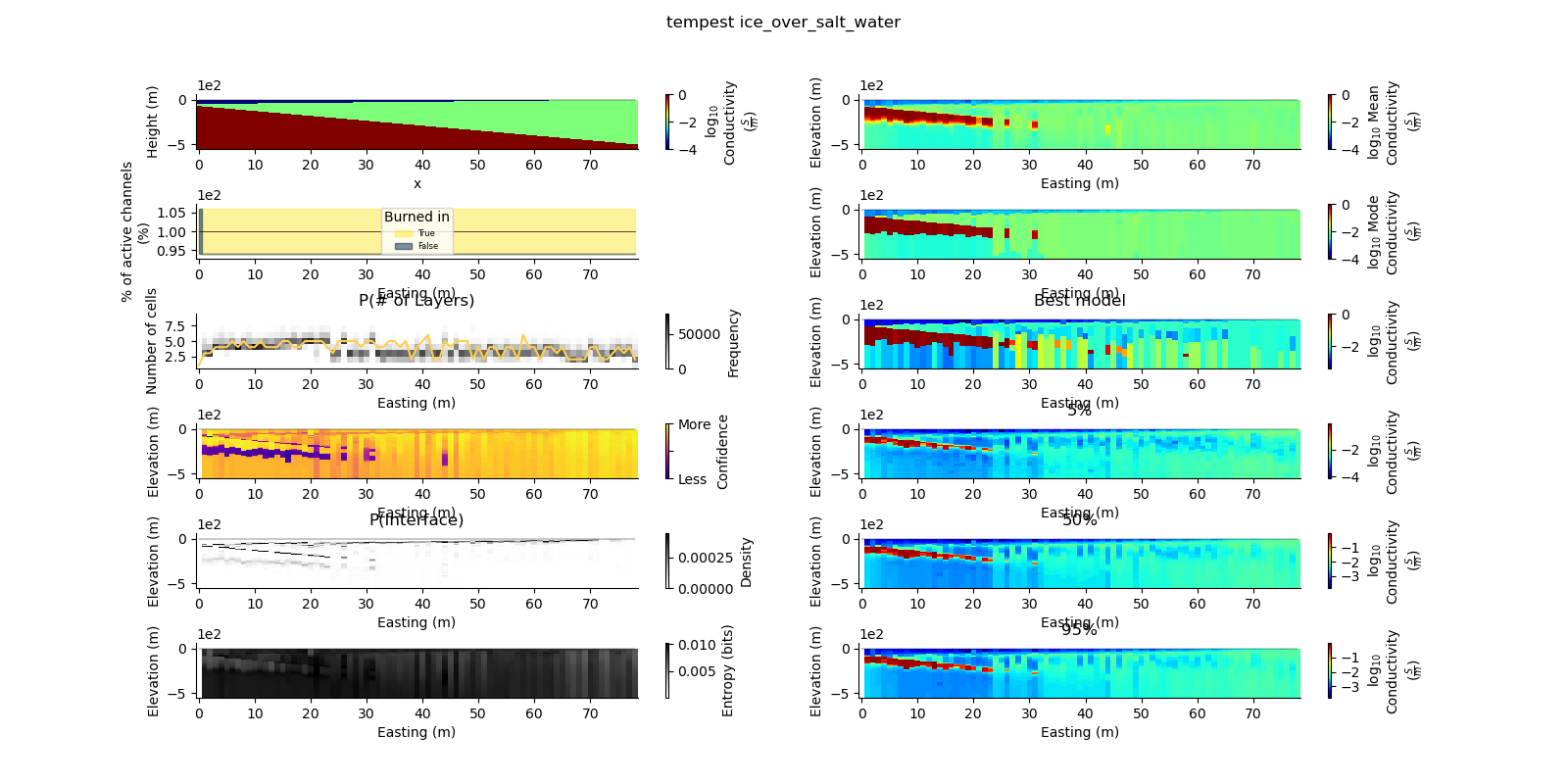 tempest ice_over_salt_water, Best model, 5%, 50%, 95%, P(# of Layers), P(Interface)