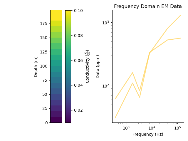 Frequency Domain EM Data