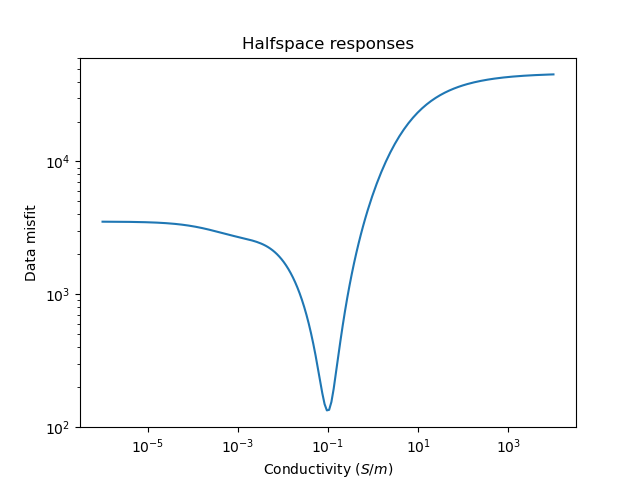 Halfspace responses