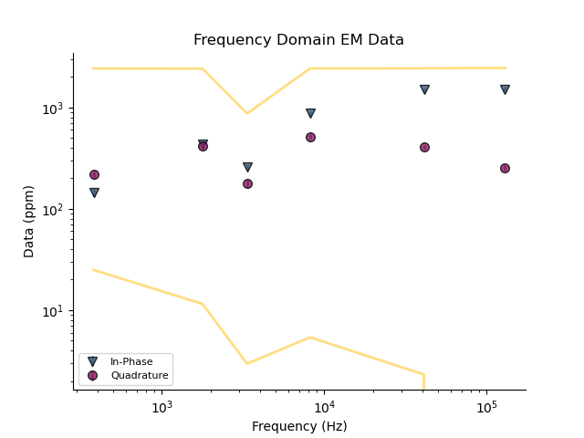 Frequency Domain EM Data