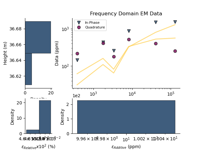 Frequency Domain EM Data