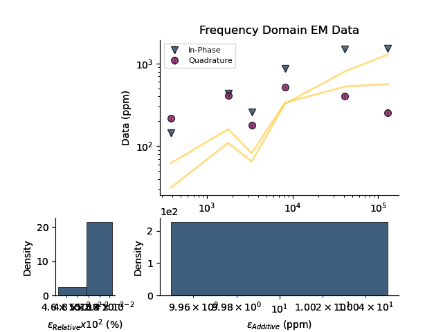 Frequency Domain EM Data, Frequency Domain EM Data