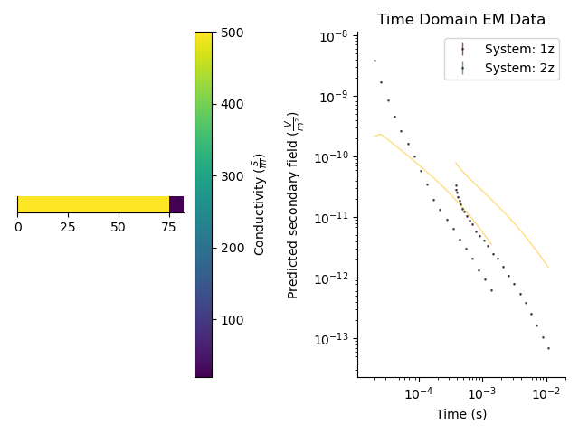 Time Domain EM Data