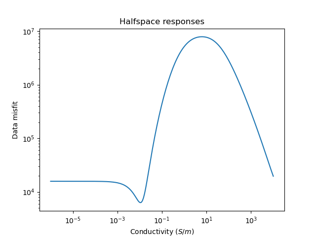 Halfspace responses