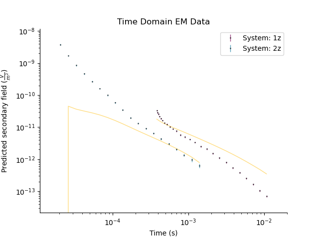 Time Domain EM Data