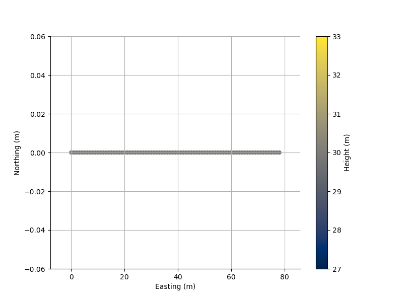 plot skytem dataset