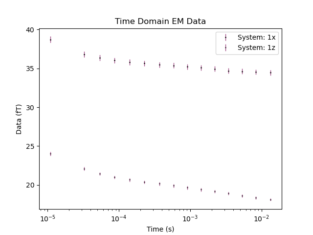 Time Domain EM Data