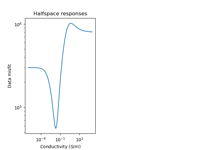 Halfspace responses