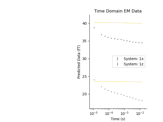 Time Domain EM Data