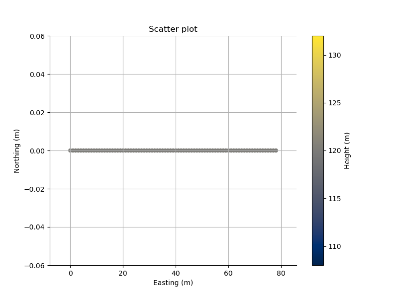 Scatter plot