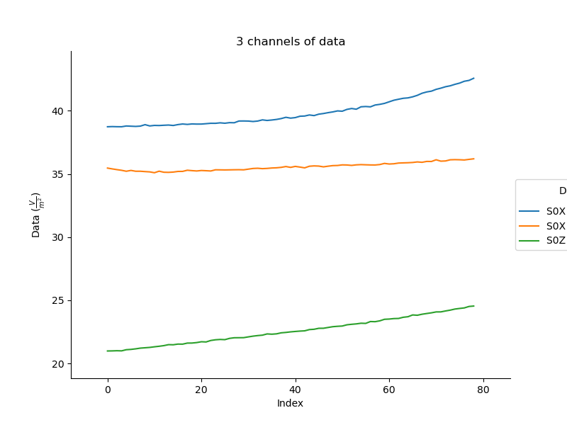 3 channels of data