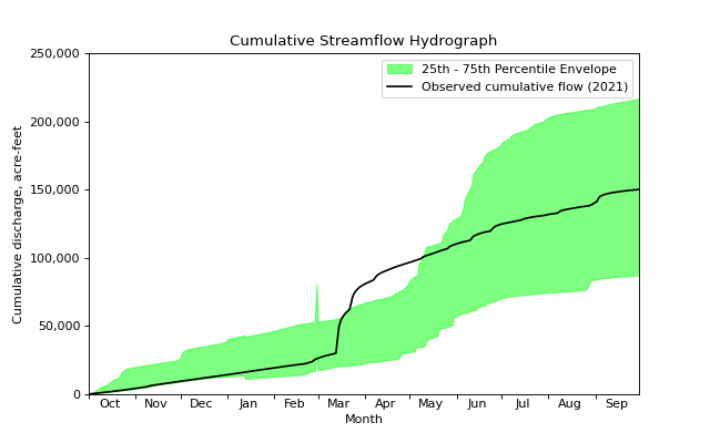 ../_images/cumulative_hydrograph_examples-1.png