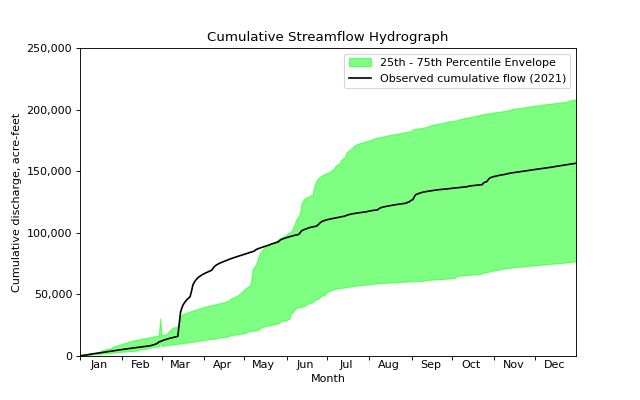 ../_images/cumulative_hydrograph_examples-2.png