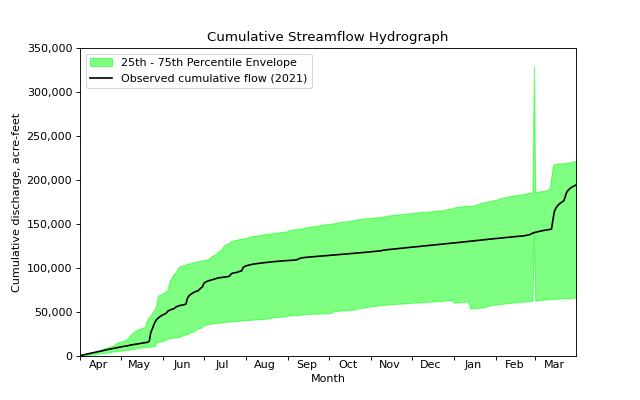 ../_images/cumulative_hydrograph_examples-3.png