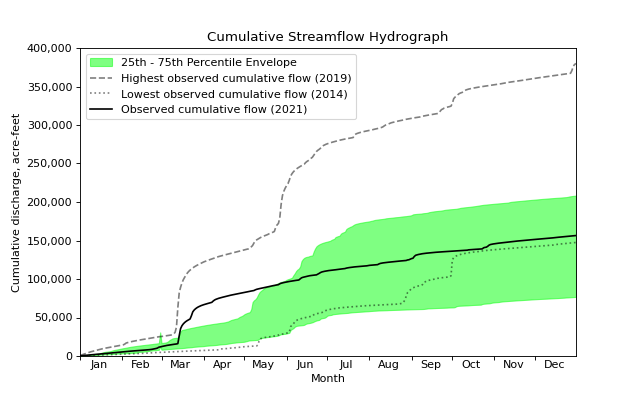 ../_images/cumulative_hydrograph_examples-4.png