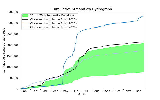 ../_images/cumulative_hydrograph_examples-5.png