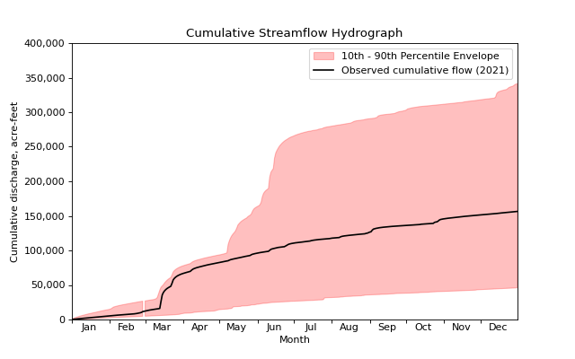 ../_images/cumulative_hydrograph_examples-6.png