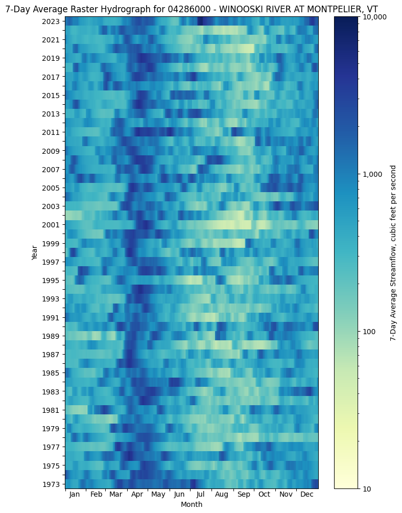 ../_images/examples_single_gage_n_day_flows_analysis_12_0.png