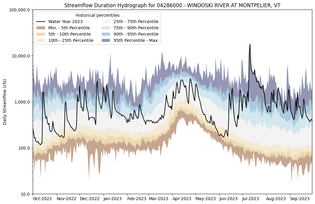 ../_images/examples_single_gage_n_day_flows_analysis_15_0.png