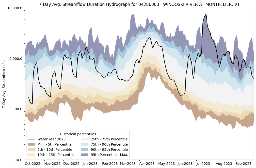 ../_images/examples_single_gage_n_day_flows_analysis_16_0.png