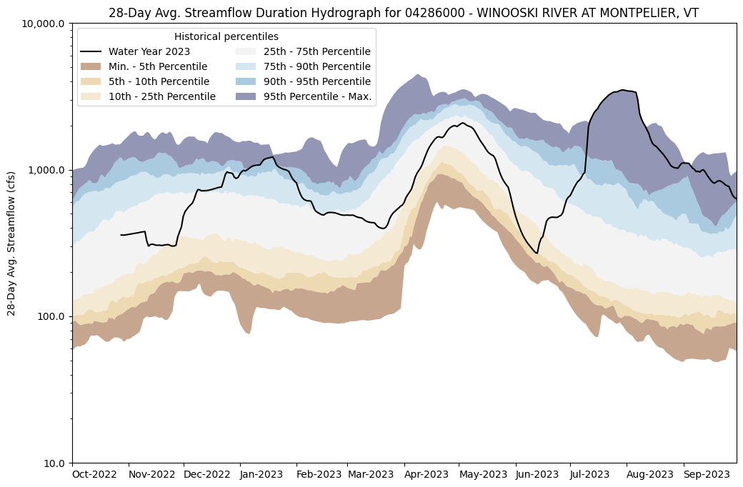 ../_images/examples_single_gage_n_day_flows_analysis_17_0.png