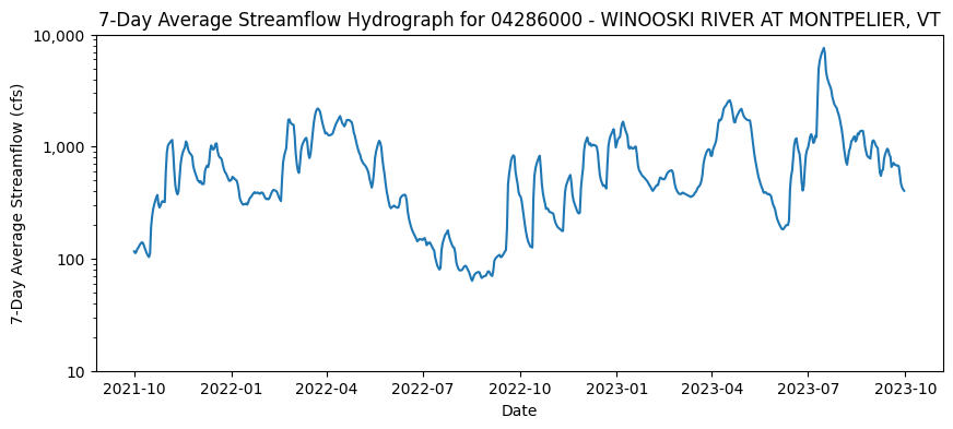 ../_images/examples_single_gage_n_day_flows_analysis_9_0.png