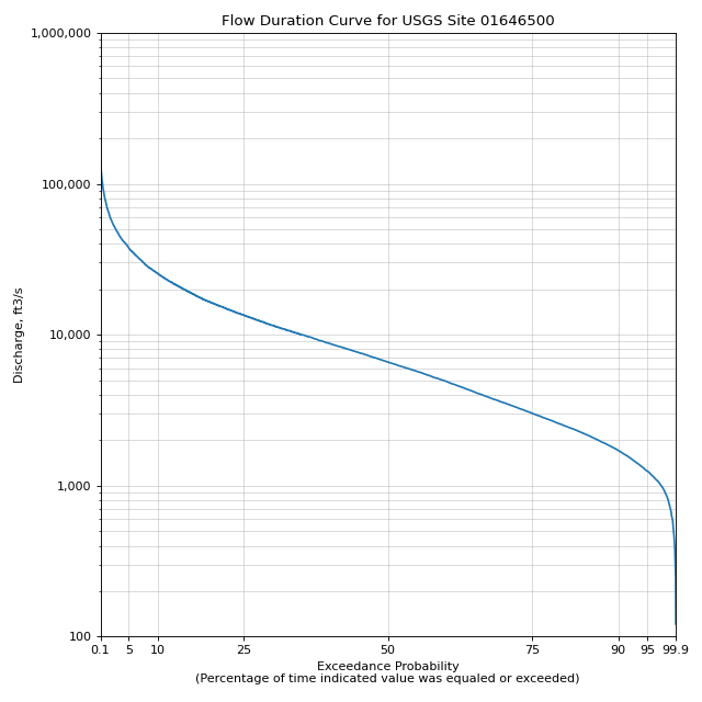 ../_images/flow_duration_curve_examples-4.png