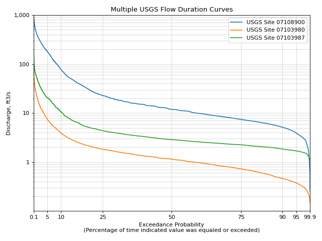 ../_images/flow_duration_curve_examples-5.png