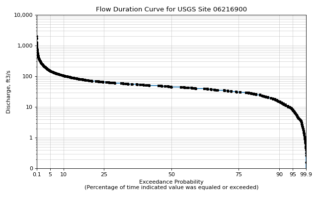 ../_images/flow_duration_curve_examples-6.png