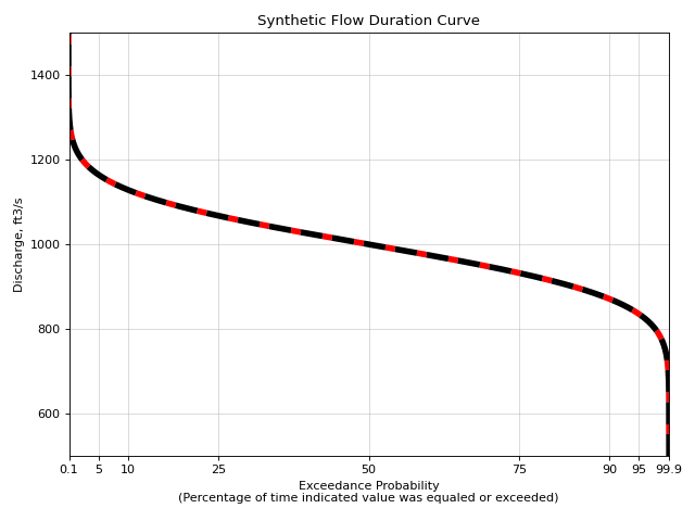 ../_images/flow_duration_curve_examples-7.png