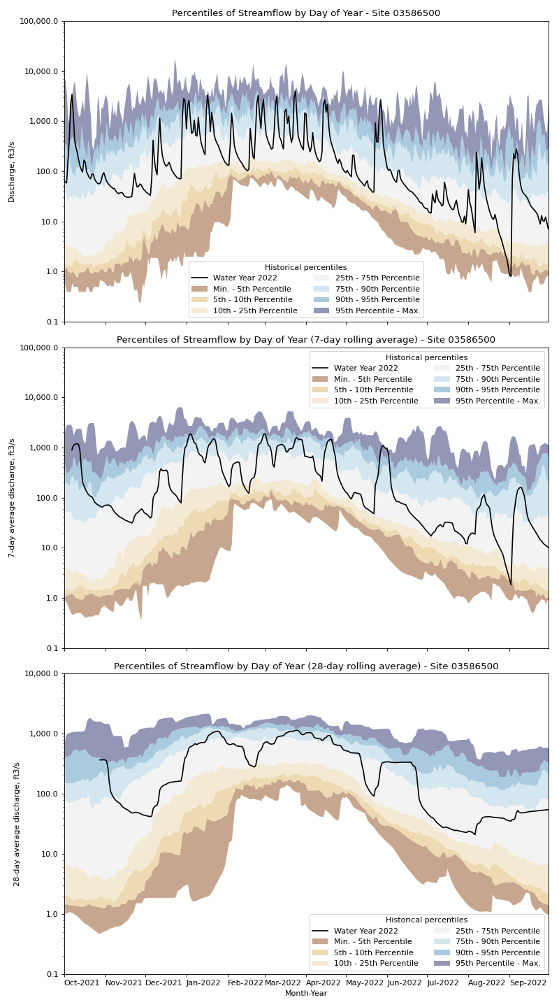 ../_images/streamflow_duration_hydrograph_examples-10.png