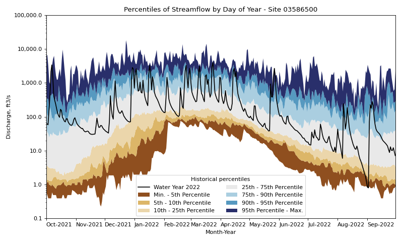 ../_images/streamflow_duration_hydrograph_examples-11.png