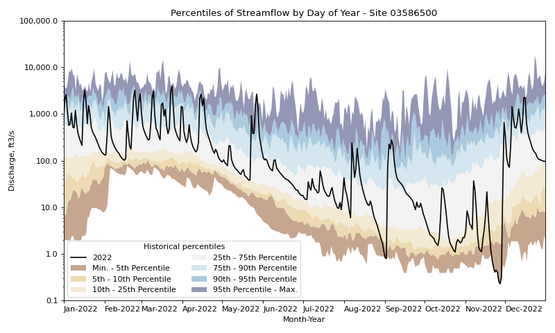 ../_images/streamflow_duration_hydrograph_examples-3.png